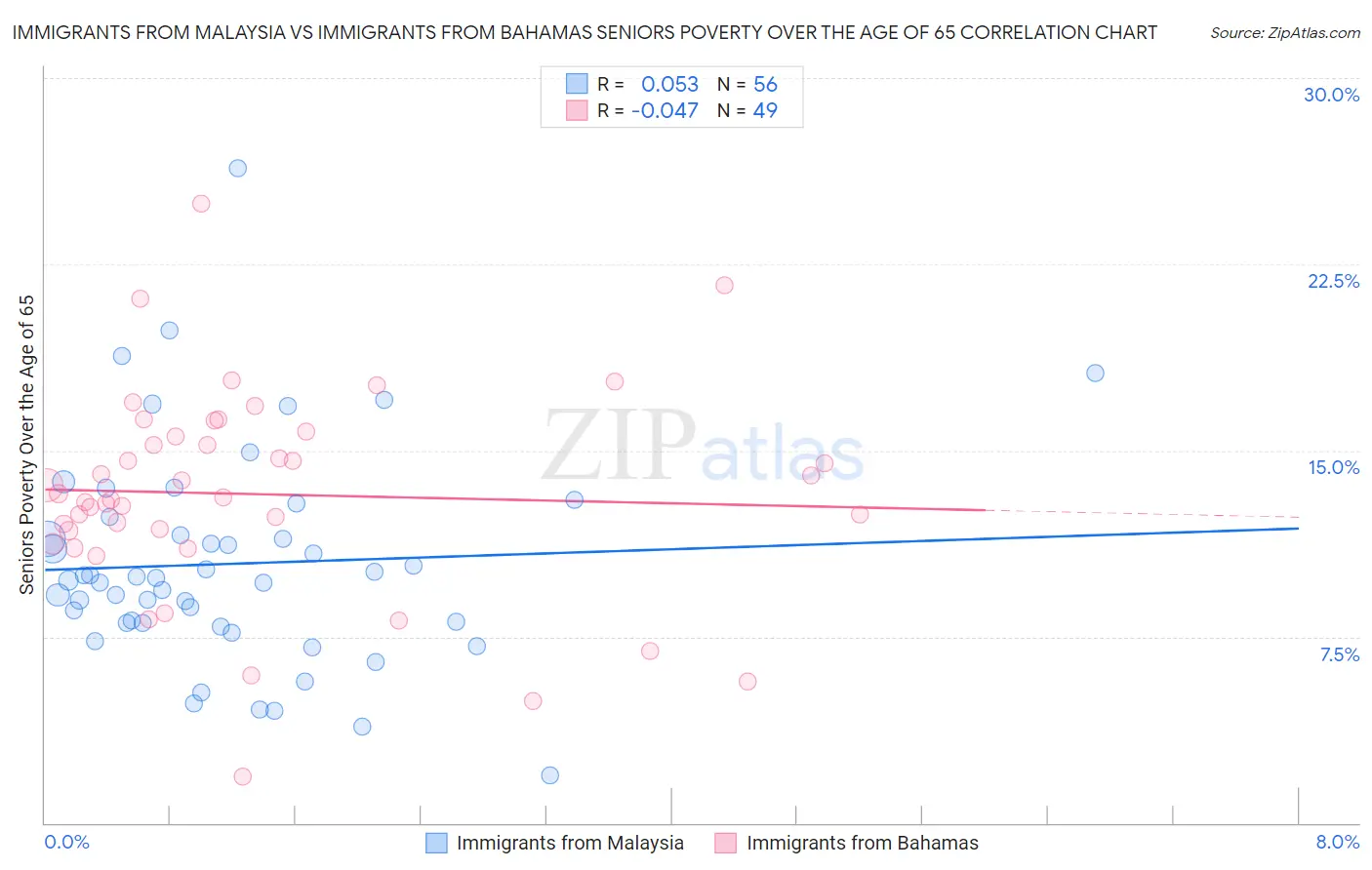 Immigrants from Malaysia vs Immigrants from Bahamas Seniors Poverty Over the Age of 65