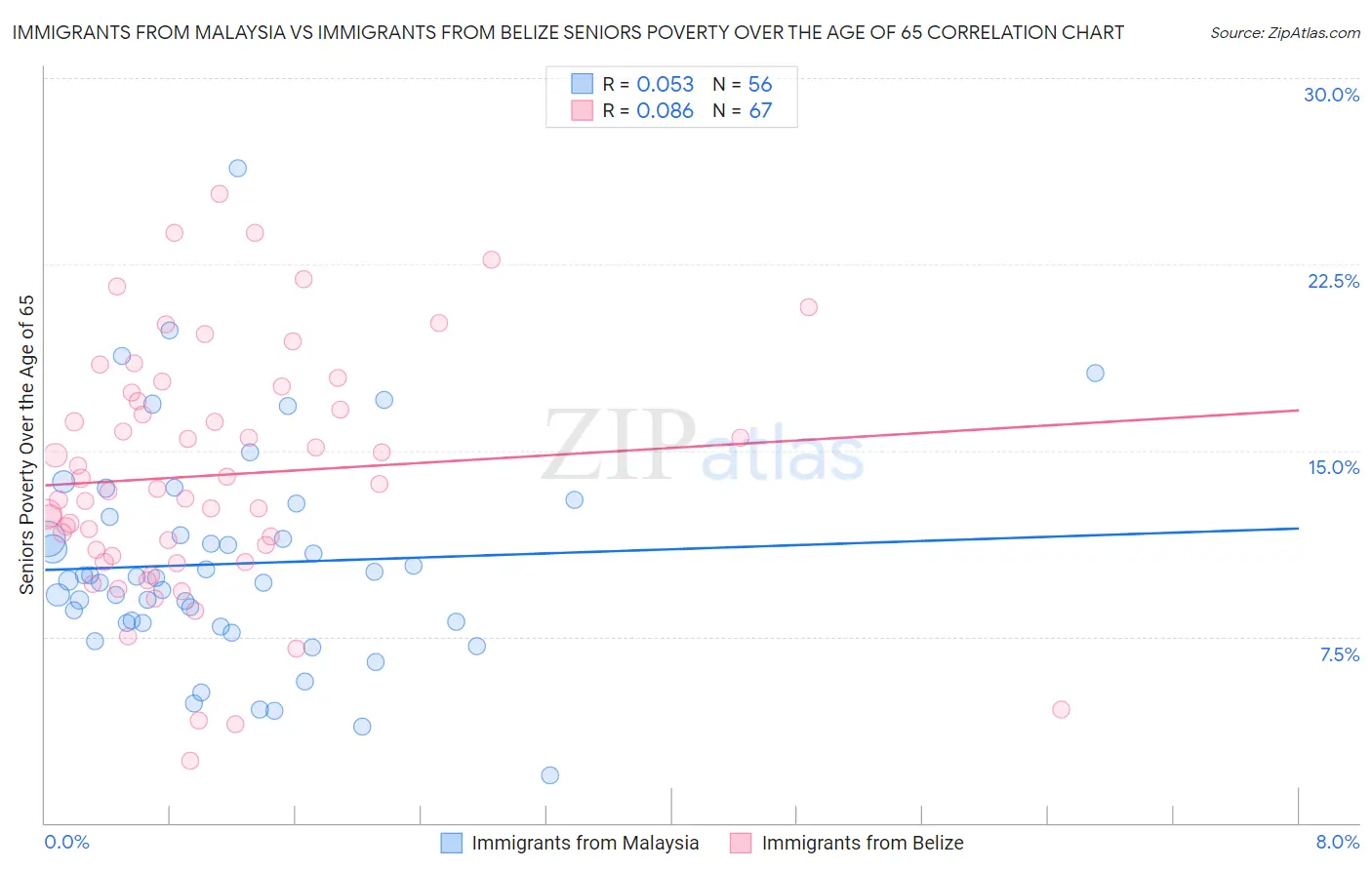 Immigrants from Malaysia vs Immigrants from Belize Seniors Poverty Over the Age of 65