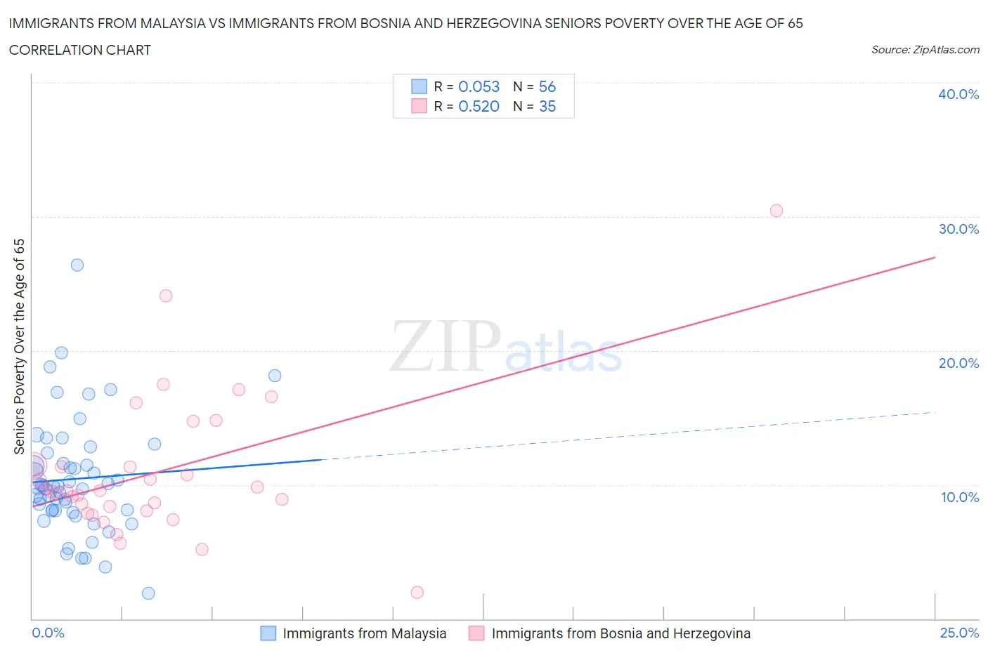 Immigrants from Malaysia vs Immigrants from Bosnia and Herzegovina Seniors Poverty Over the Age of 65