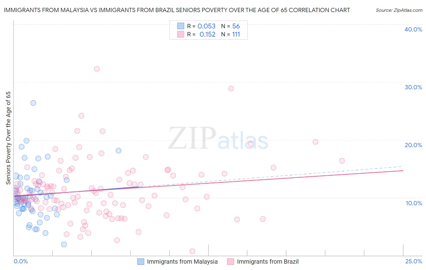 Immigrants from Malaysia vs Immigrants from Brazil Seniors Poverty Over the Age of 65