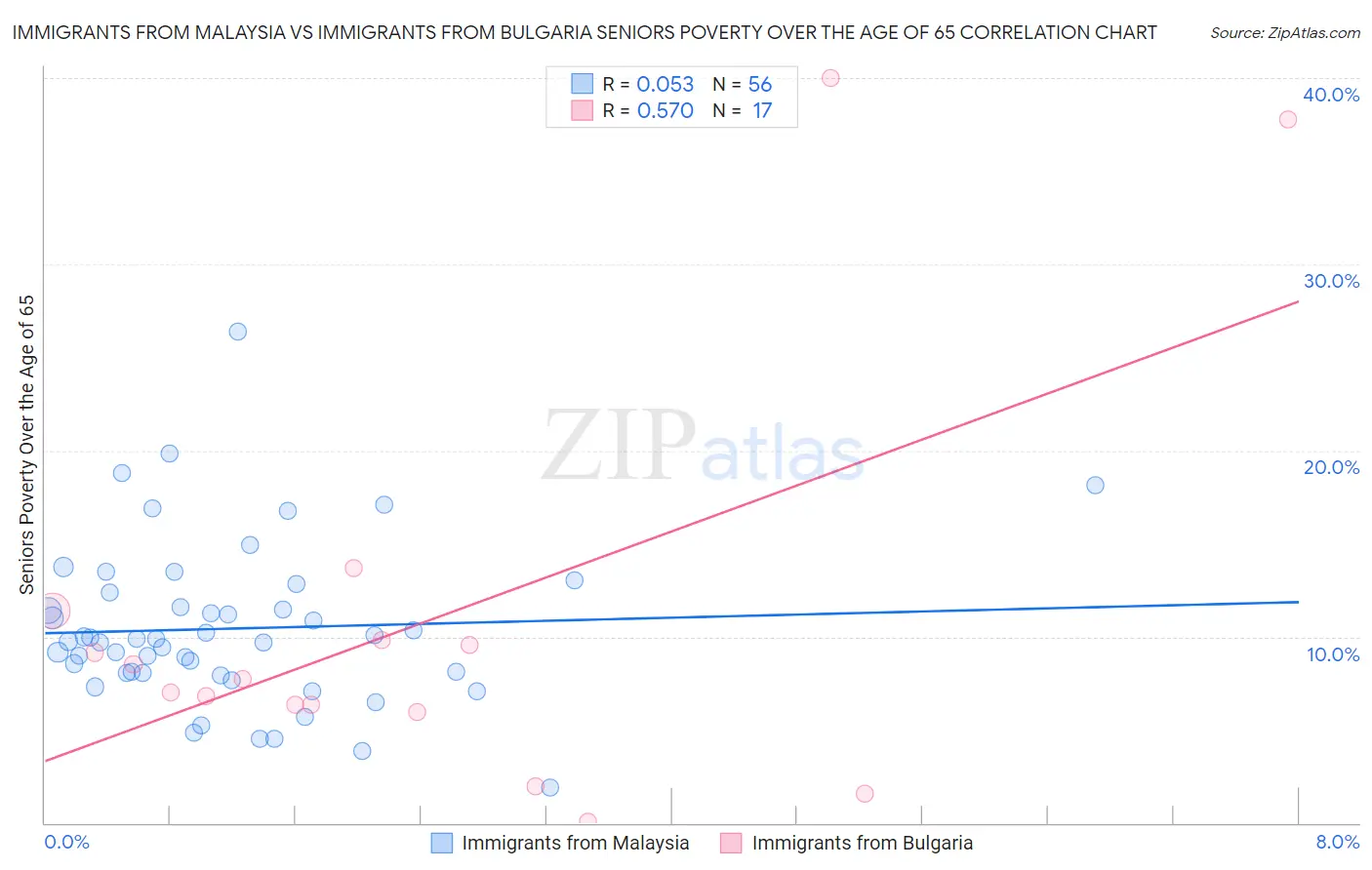 Immigrants from Malaysia vs Immigrants from Bulgaria Seniors Poverty Over the Age of 65