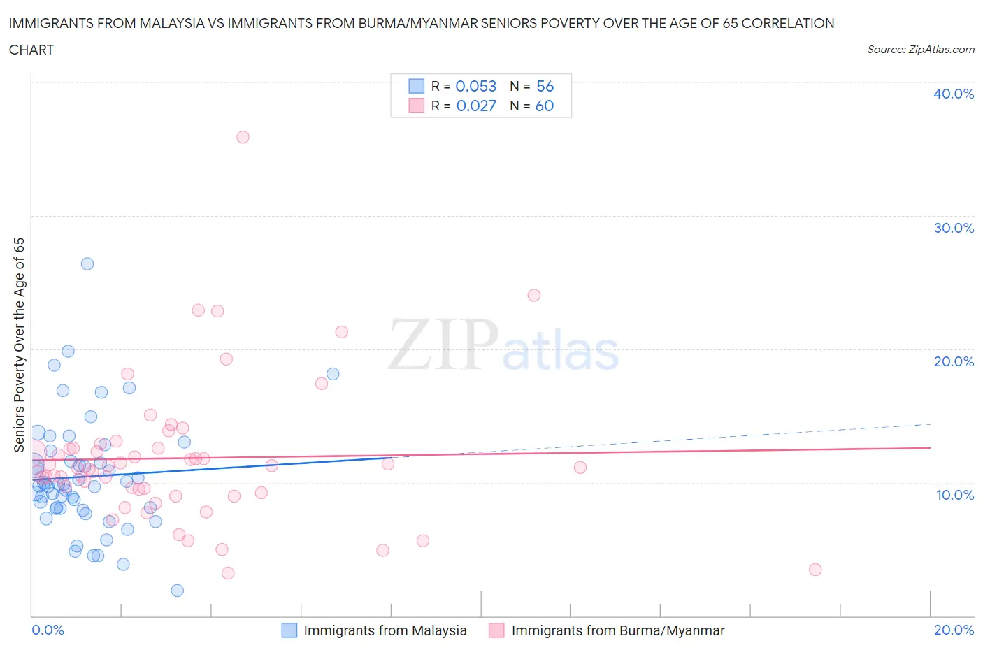 Immigrants from Malaysia vs Immigrants from Burma/Myanmar Seniors Poverty Over the Age of 65