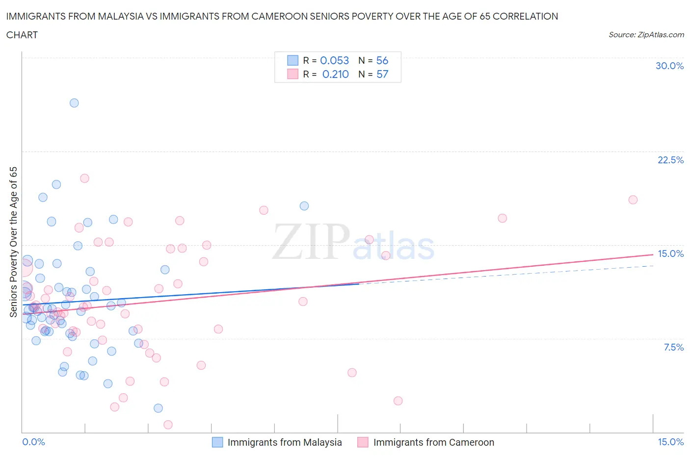 Immigrants from Malaysia vs Immigrants from Cameroon Seniors Poverty Over the Age of 65