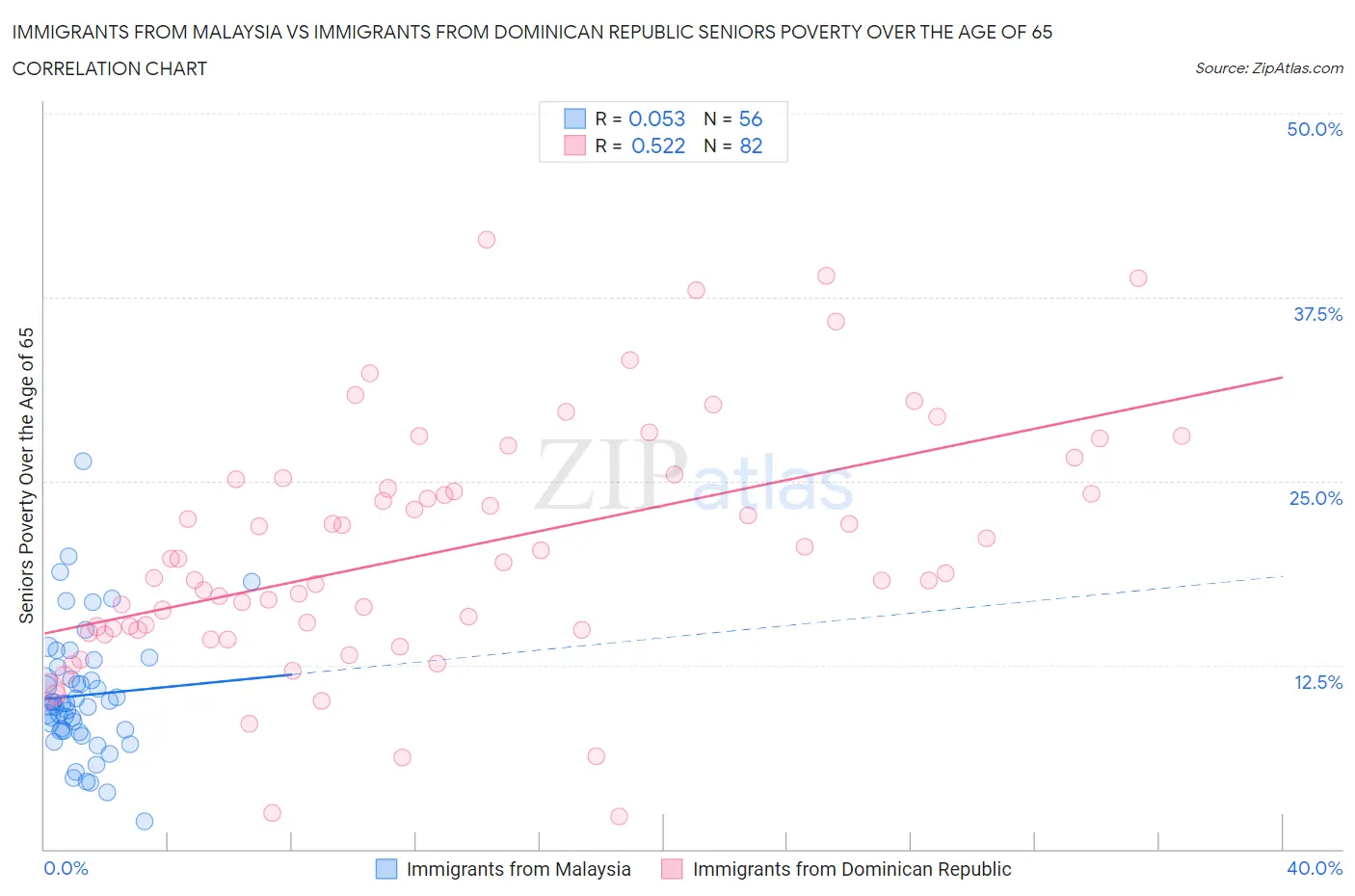Immigrants from Malaysia vs Immigrants from Dominican Republic Seniors Poverty Over the Age of 65