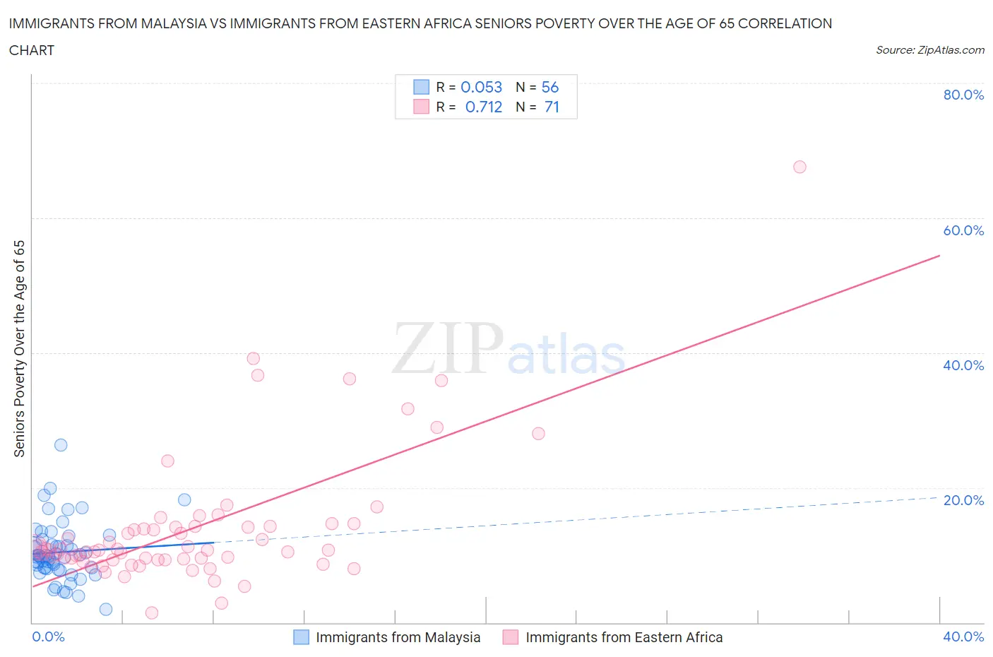 Immigrants from Malaysia vs Immigrants from Eastern Africa Seniors Poverty Over the Age of 65
