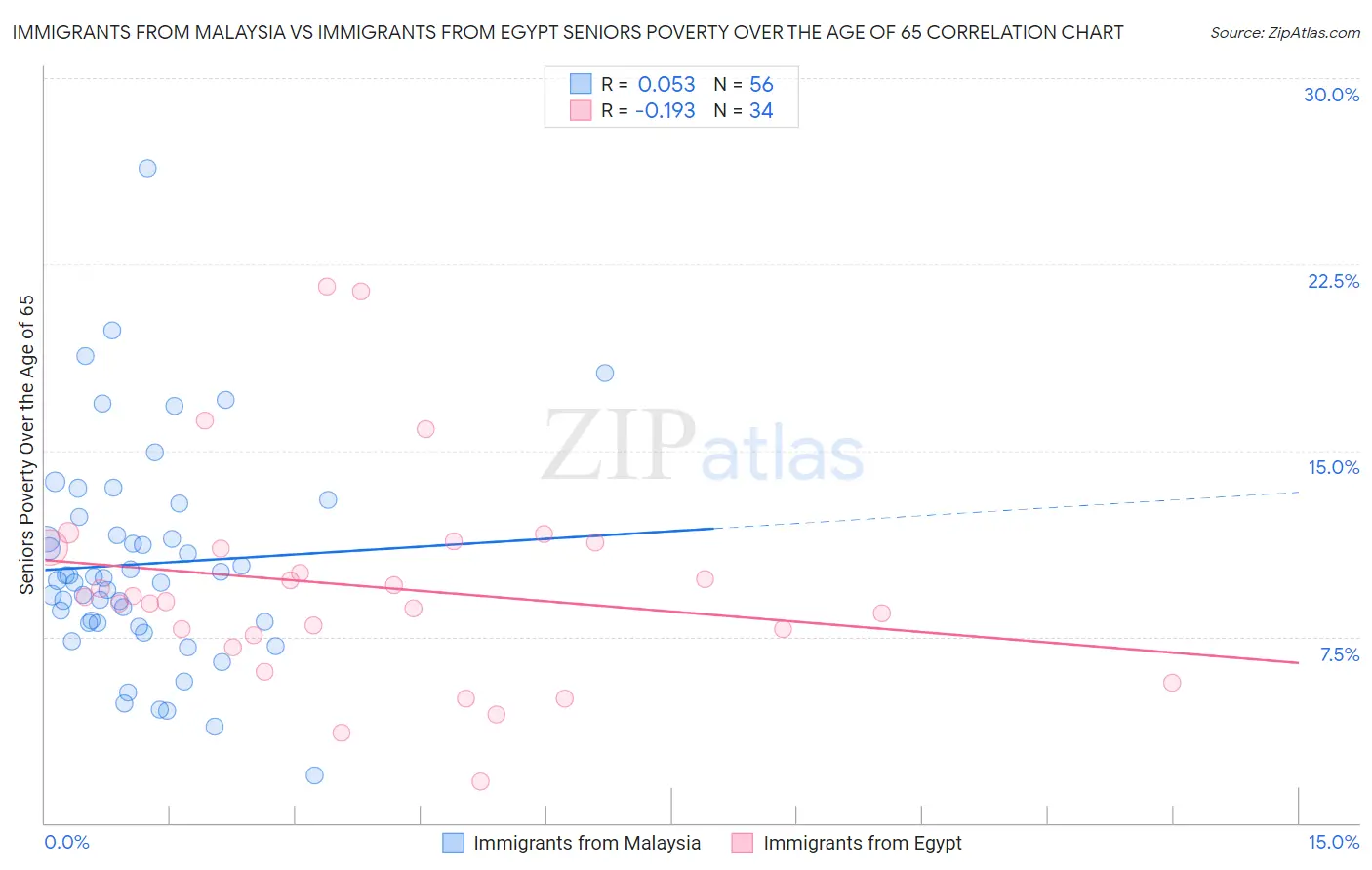 Immigrants from Malaysia vs Immigrants from Egypt Seniors Poverty Over the Age of 65