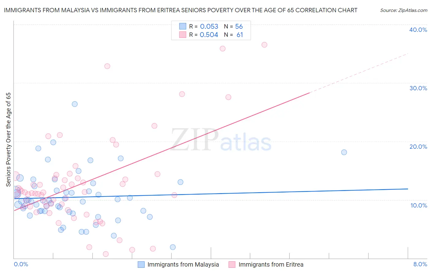 Immigrants from Malaysia vs Immigrants from Eritrea Seniors Poverty Over the Age of 65