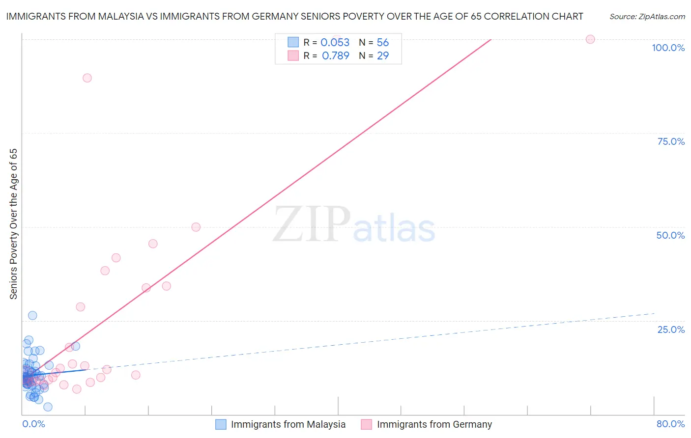 Immigrants from Malaysia vs Immigrants from Germany Seniors Poverty Over the Age of 65