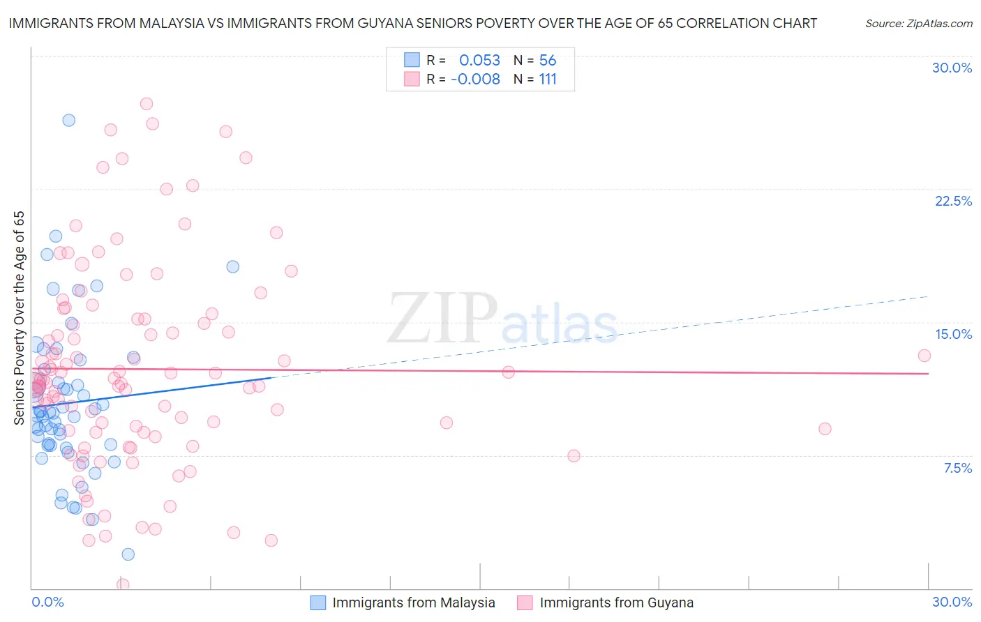 Immigrants from Malaysia vs Immigrants from Guyana Seniors Poverty Over the Age of 65