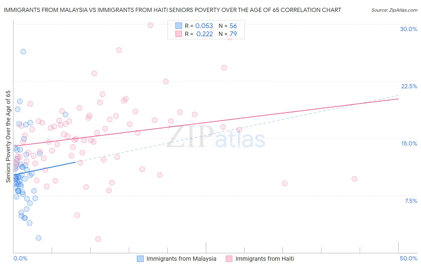 Immigrants from Malaysia vs Immigrants from Haiti Seniors Poverty Over the Age of 65