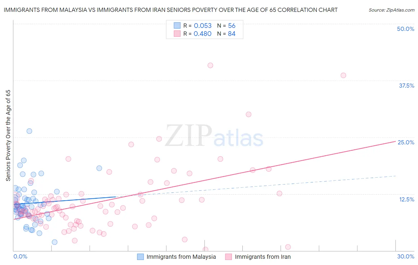 Immigrants from Malaysia vs Immigrants from Iran Seniors Poverty Over the Age of 65