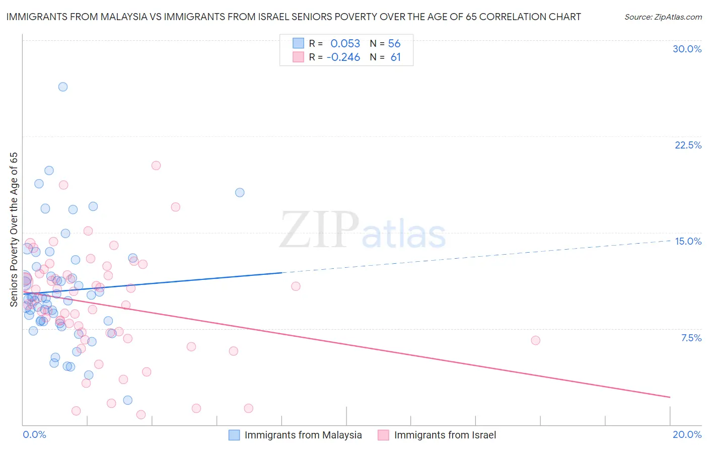 Immigrants from Malaysia vs Immigrants from Israel Seniors Poverty Over the Age of 65