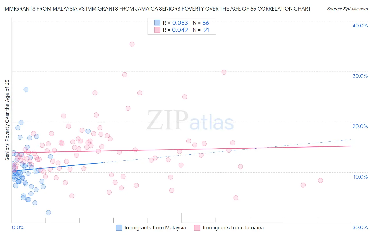 Immigrants from Malaysia vs Immigrants from Jamaica Seniors Poverty Over the Age of 65