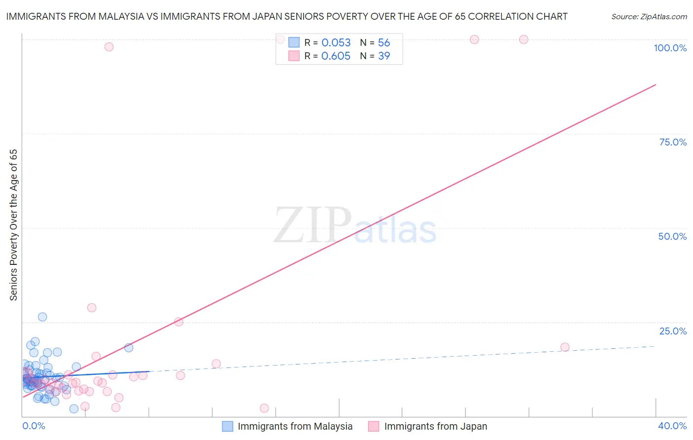 Immigrants from Malaysia vs Immigrants from Japan Seniors Poverty Over the Age of 65