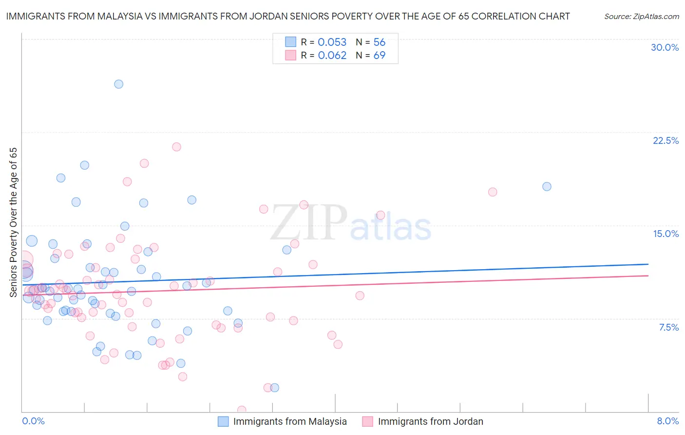 Immigrants from Malaysia vs Immigrants from Jordan Seniors Poverty Over the Age of 65