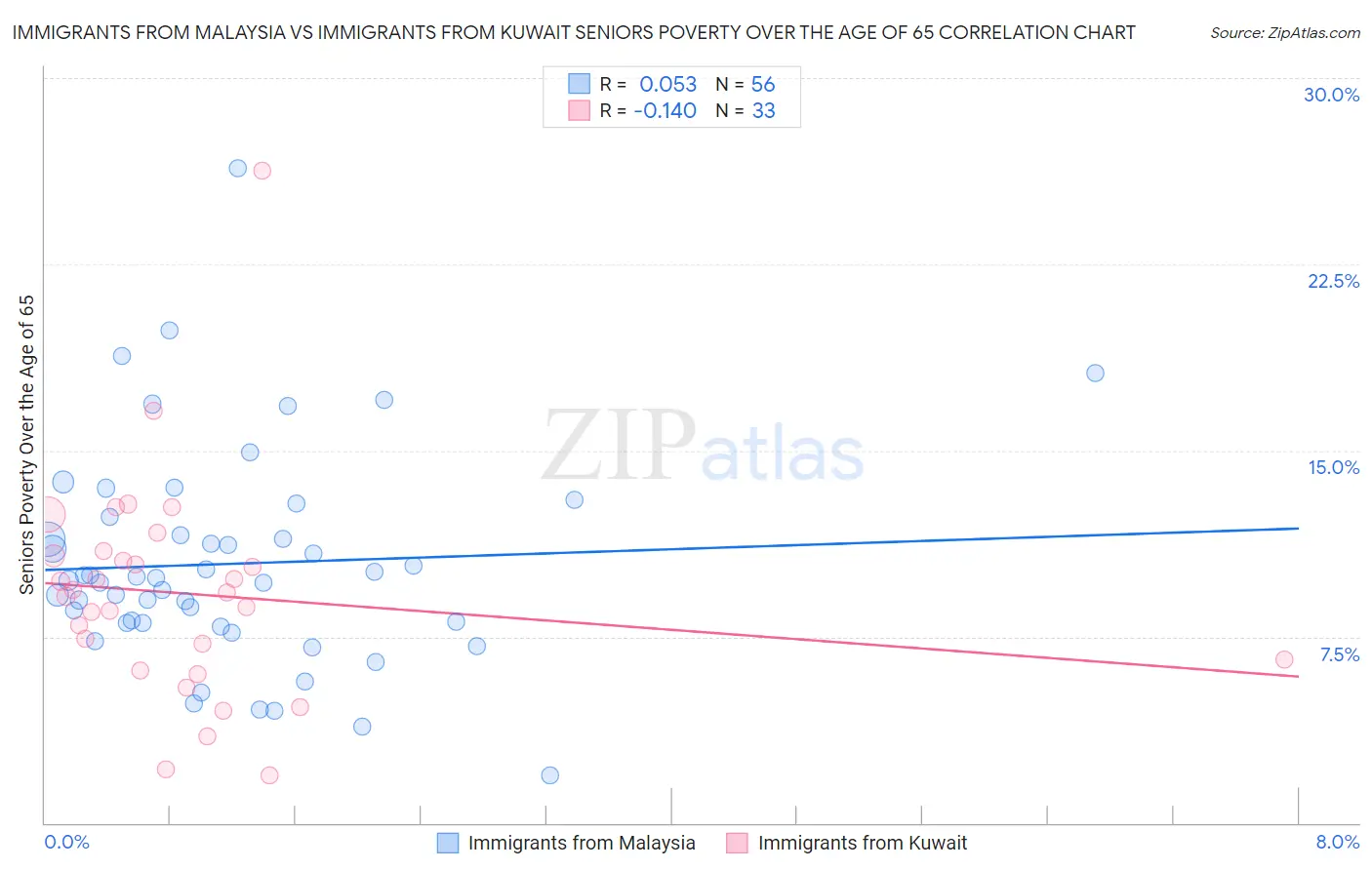 Immigrants from Malaysia vs Immigrants from Kuwait Seniors Poverty Over the Age of 65