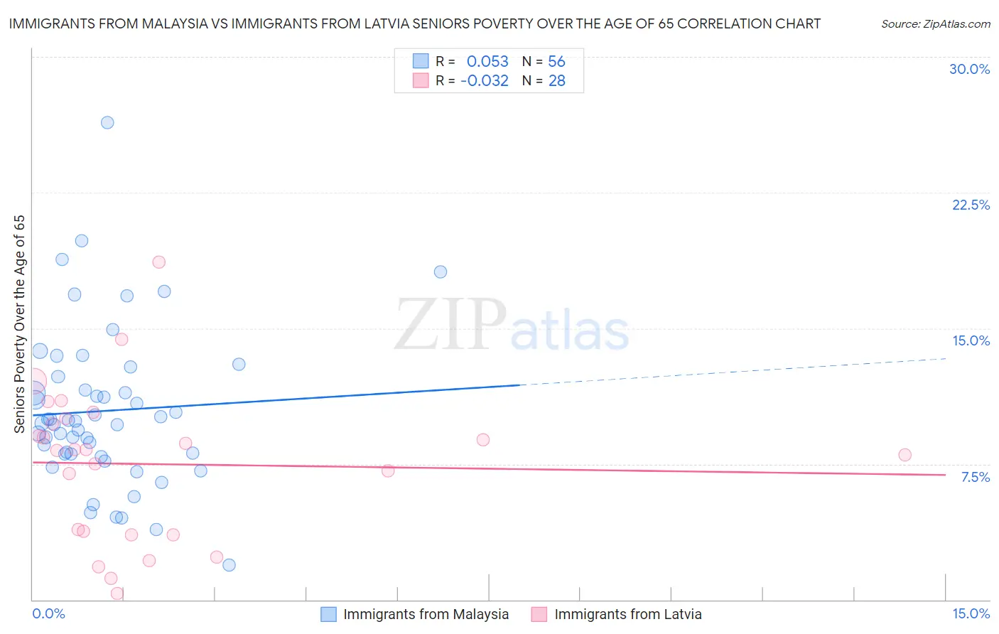 Immigrants from Malaysia vs Immigrants from Latvia Seniors Poverty Over the Age of 65