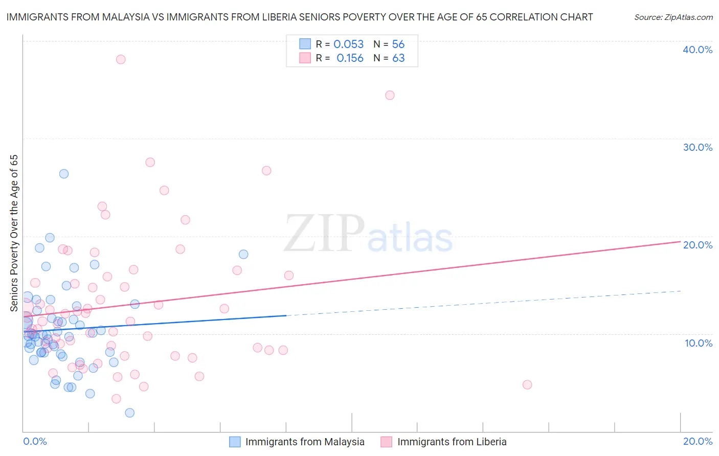 Immigrants from Malaysia vs Immigrants from Liberia Seniors Poverty Over the Age of 65