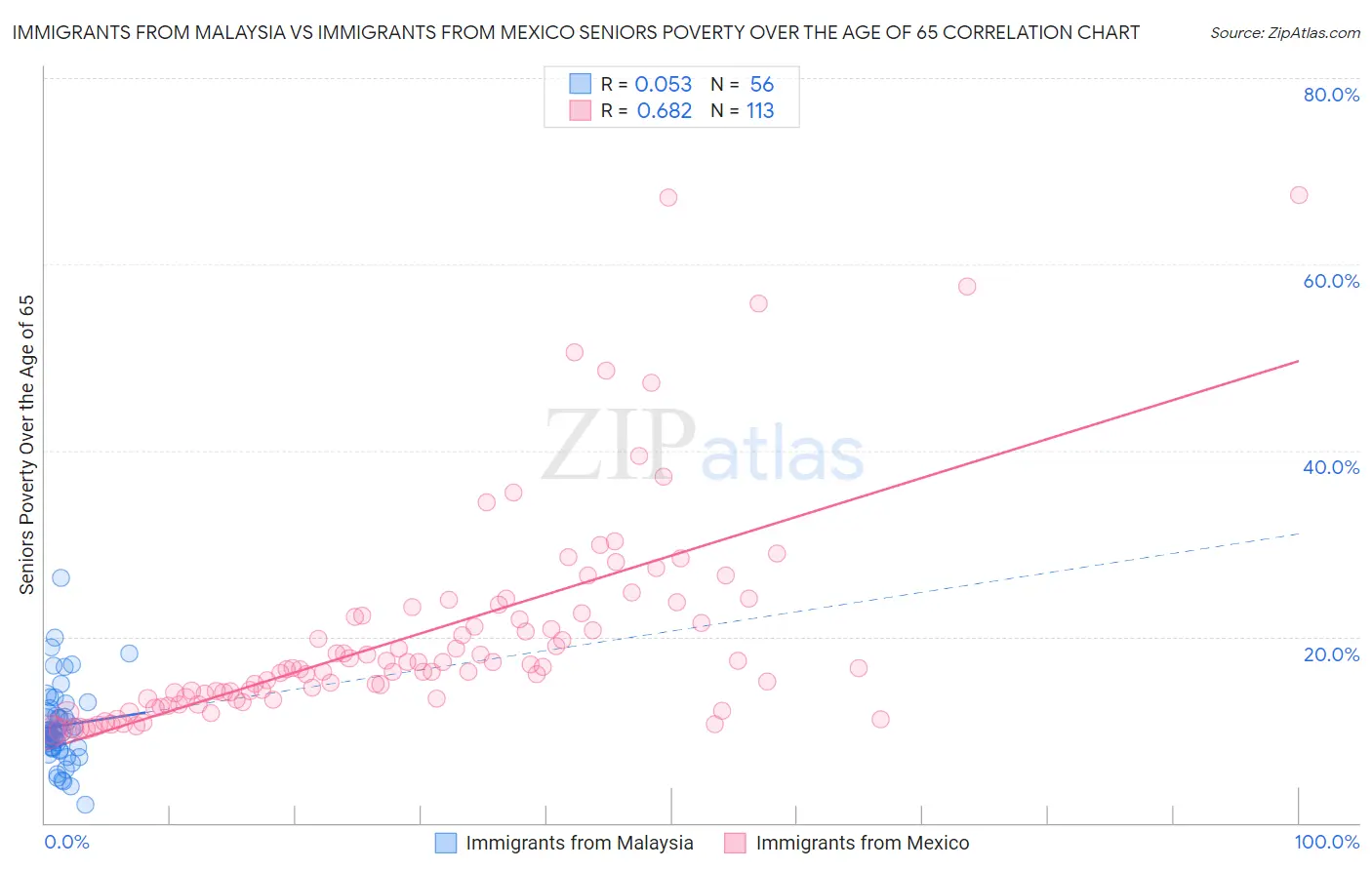 Immigrants from Malaysia vs Immigrants from Mexico Seniors Poverty Over the Age of 65