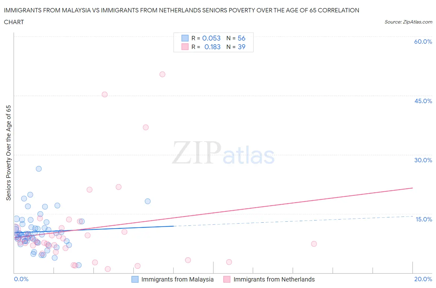 Immigrants from Malaysia vs Immigrants from Netherlands Seniors Poverty Over the Age of 65