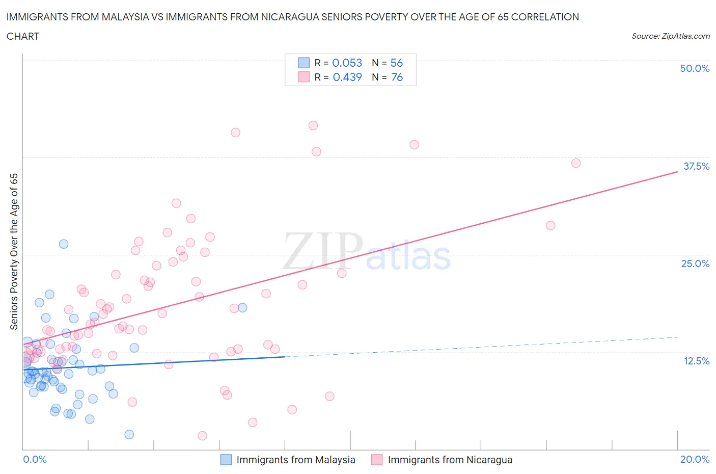 Immigrants from Malaysia vs Immigrants from Nicaragua Seniors Poverty Over the Age of 65