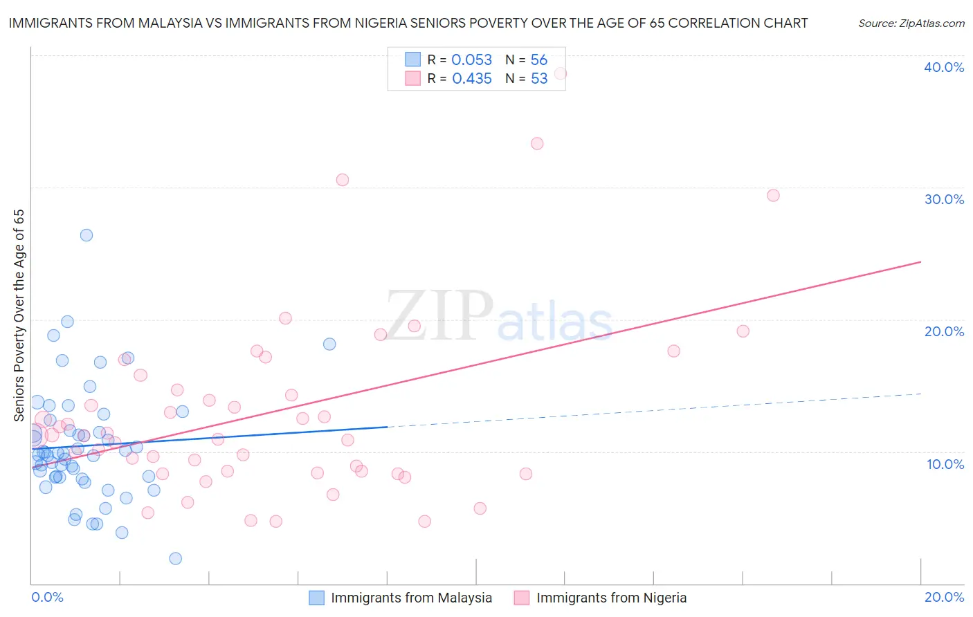 Immigrants from Malaysia vs Immigrants from Nigeria Seniors Poverty Over the Age of 65