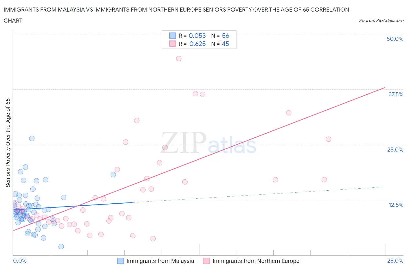 Immigrants from Malaysia vs Immigrants from Northern Europe Seniors Poverty Over the Age of 65
