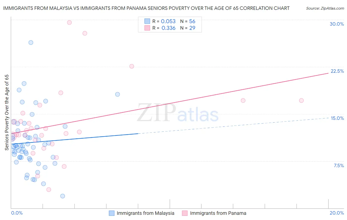 Immigrants from Malaysia vs Immigrants from Panama Seniors Poverty Over the Age of 65