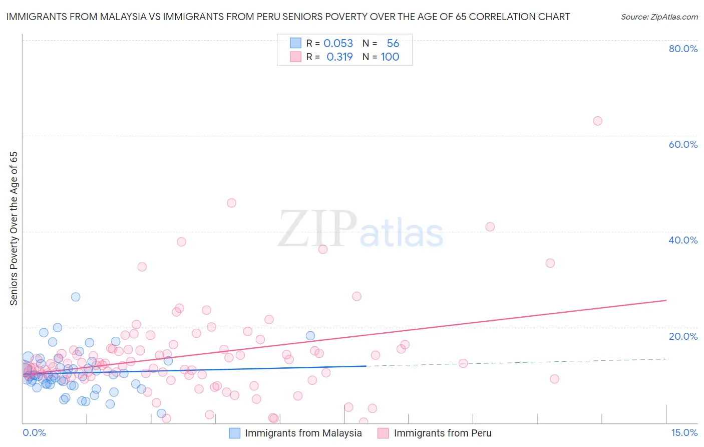 Immigrants from Malaysia vs Immigrants from Peru Seniors Poverty Over the Age of 65