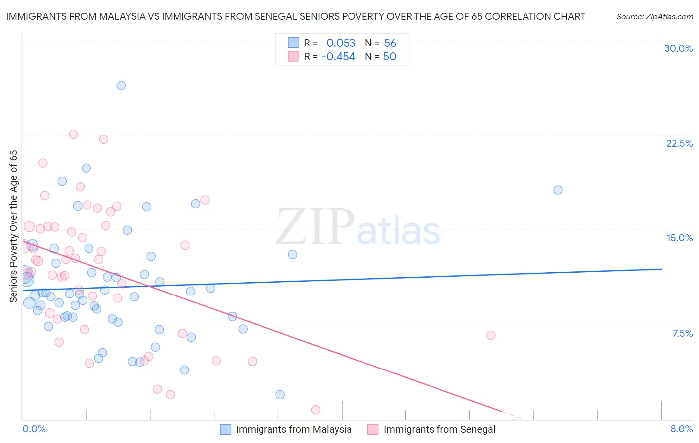 Immigrants from Malaysia vs Immigrants from Senegal Seniors Poverty Over the Age of 65
