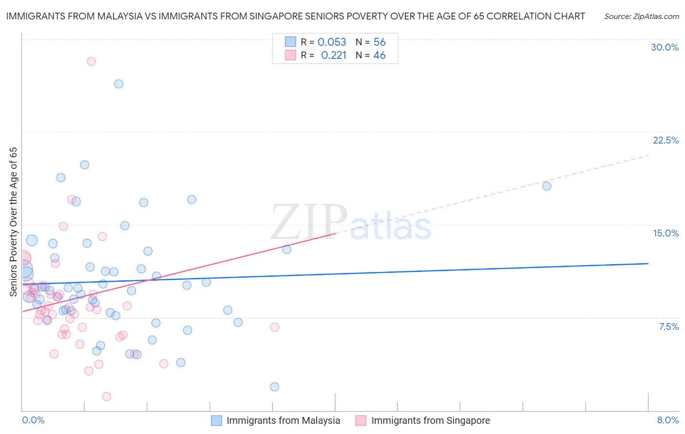 Immigrants from Malaysia vs Immigrants from Singapore Seniors Poverty Over the Age of 65