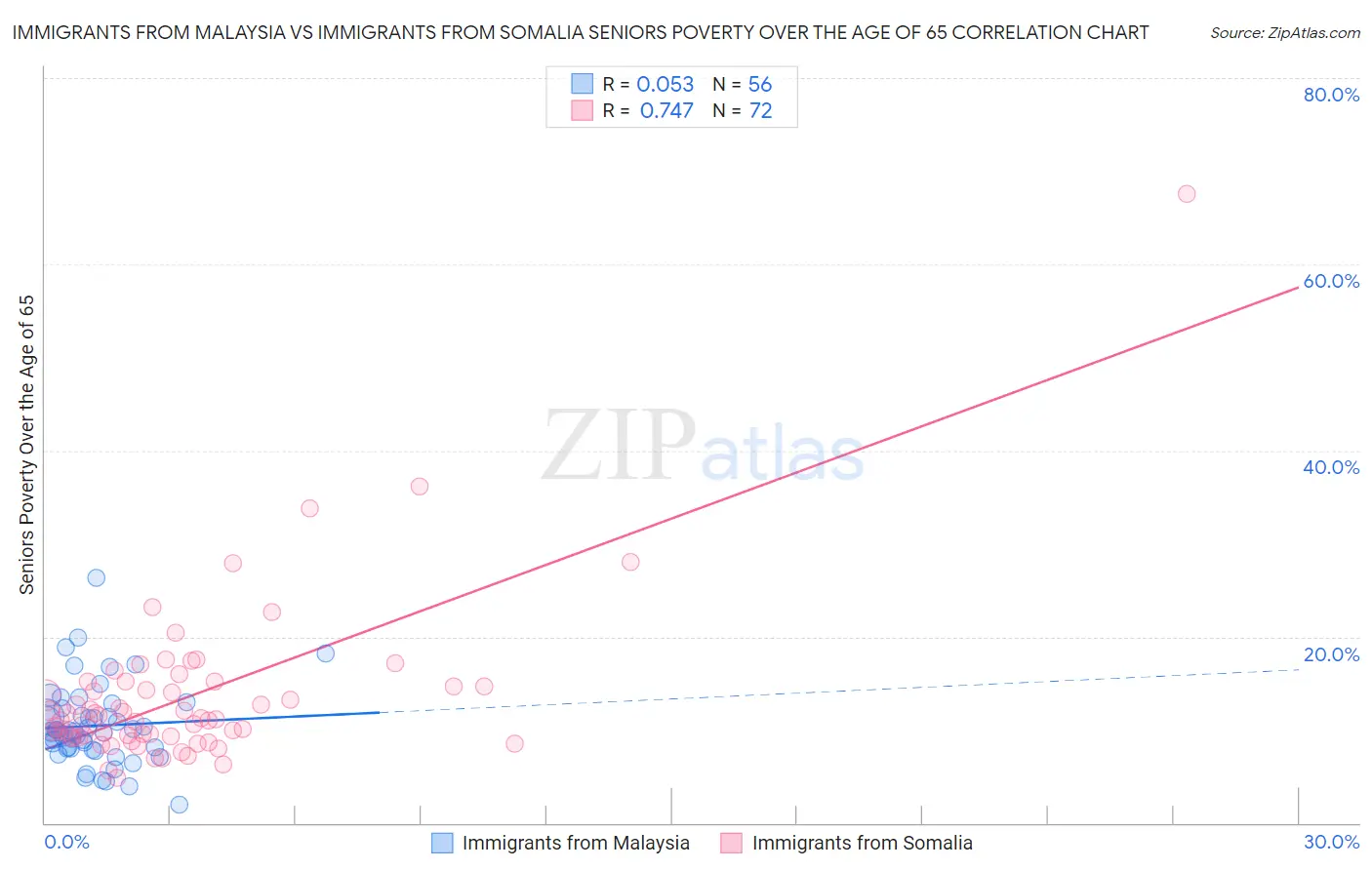 Immigrants from Malaysia vs Immigrants from Somalia Seniors Poverty Over the Age of 65