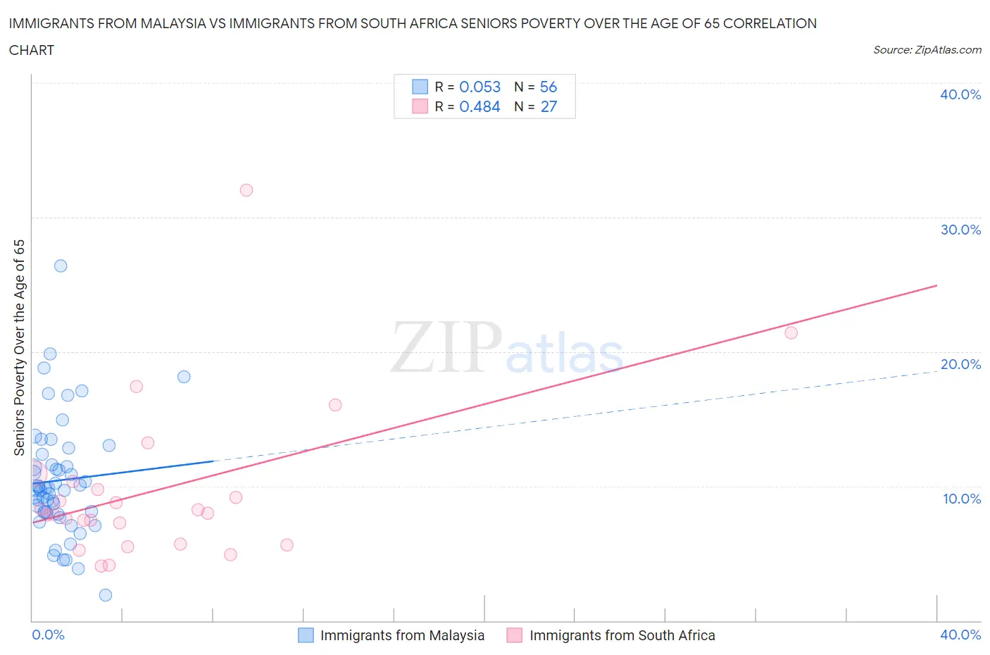 Immigrants from Malaysia vs Immigrants from South Africa Seniors Poverty Over the Age of 65