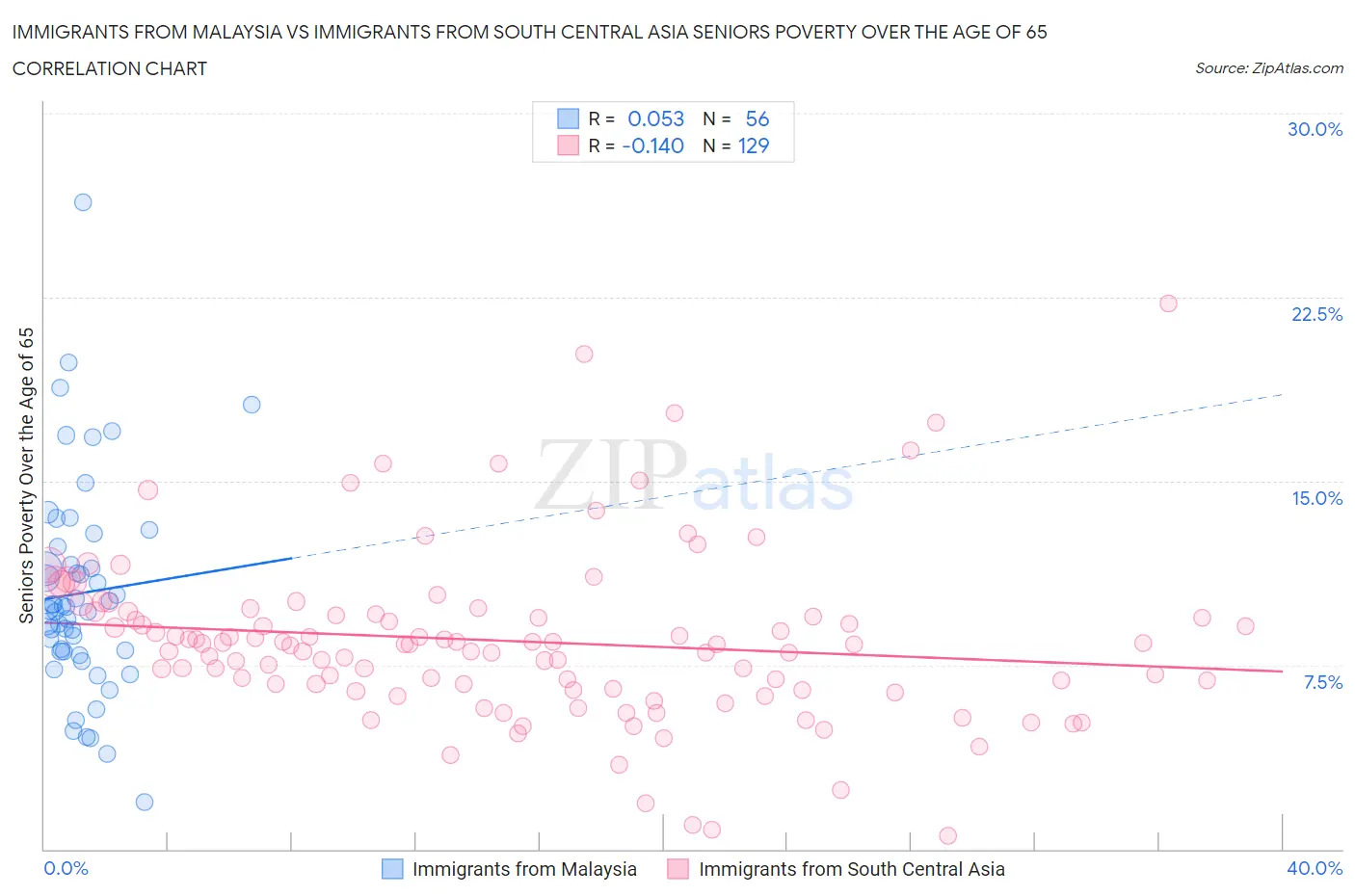 Immigrants from Malaysia vs Immigrants from South Central Asia Seniors Poverty Over the Age of 65