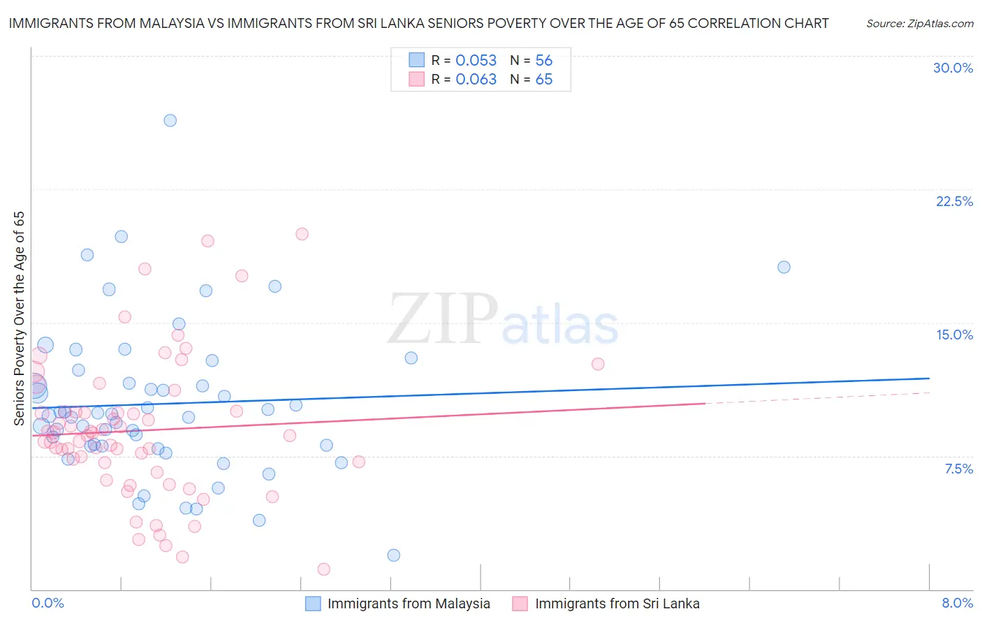 Immigrants from Malaysia vs Immigrants from Sri Lanka Seniors Poverty Over the Age of 65