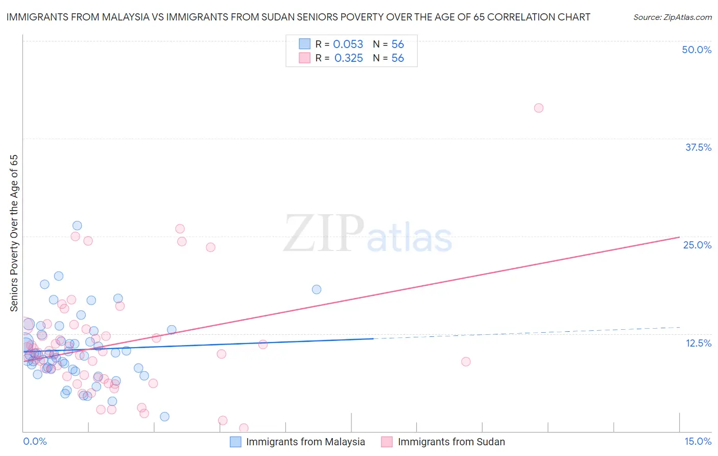 Immigrants from Malaysia vs Immigrants from Sudan Seniors Poverty Over the Age of 65