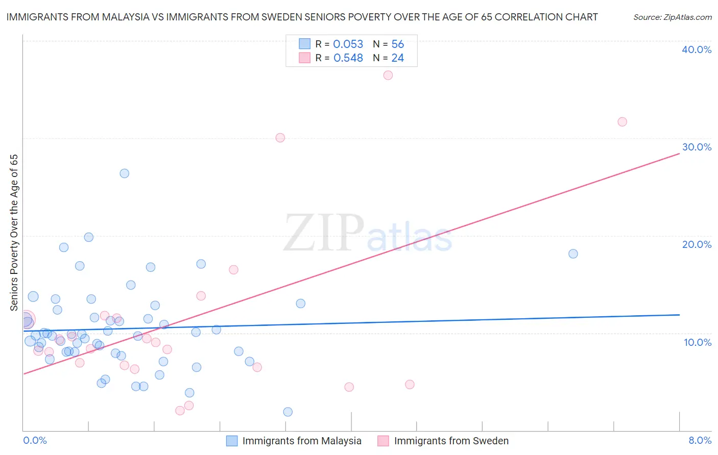 Immigrants from Malaysia vs Immigrants from Sweden Seniors Poverty Over the Age of 65