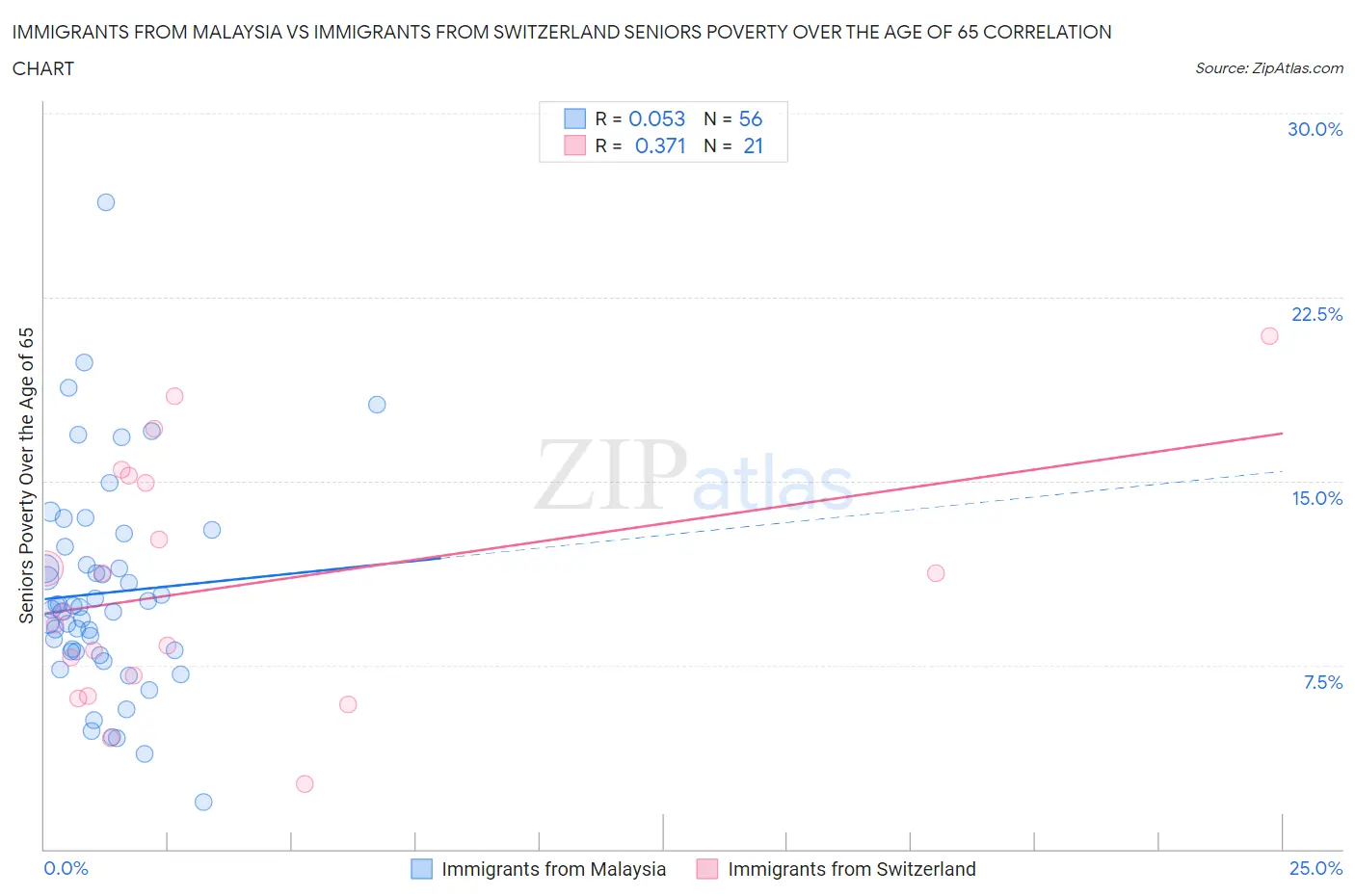 Immigrants from Malaysia vs Immigrants from Switzerland Seniors Poverty Over the Age of 65
