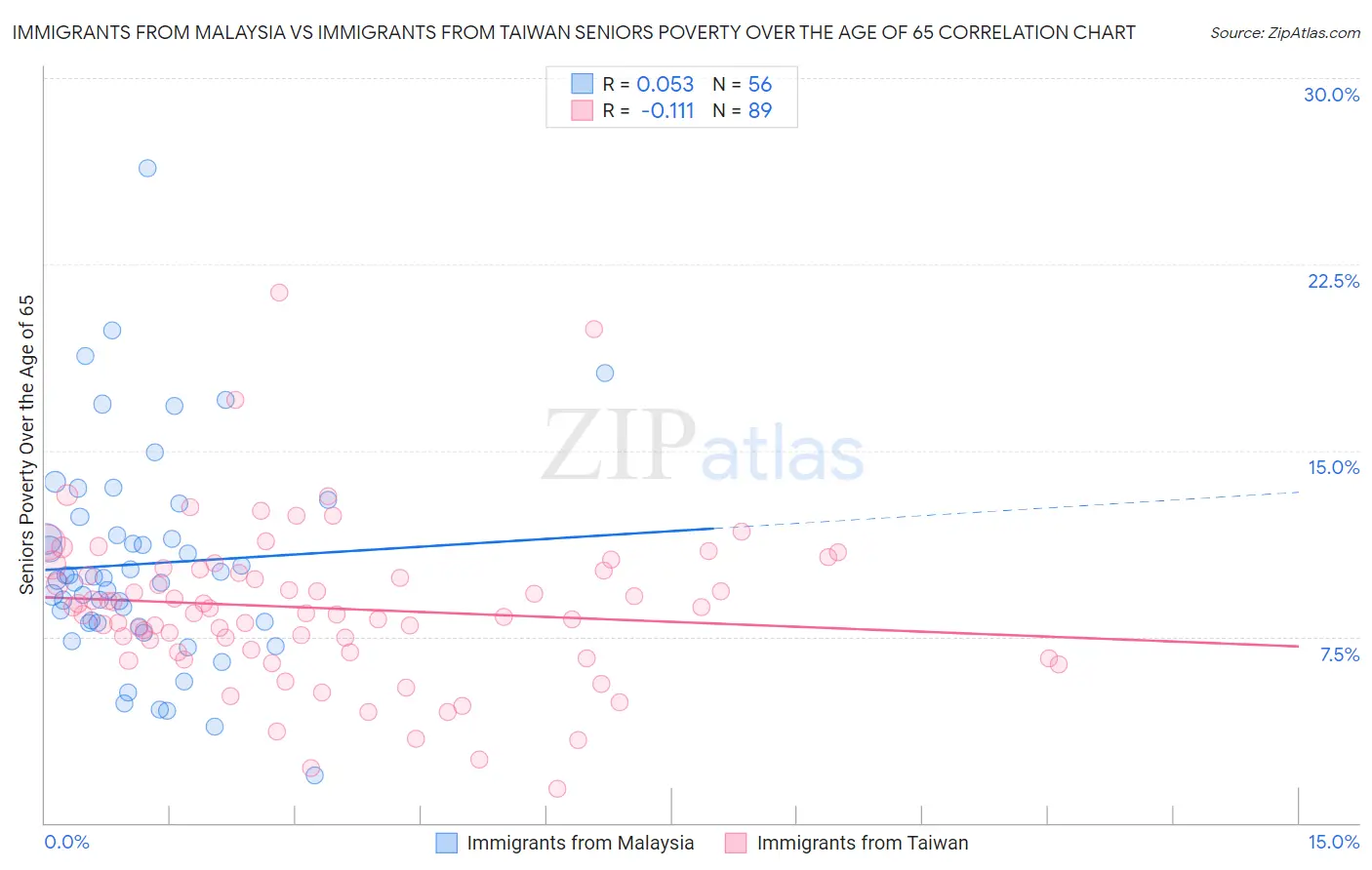 Immigrants from Malaysia vs Immigrants from Taiwan Seniors Poverty Over the Age of 65