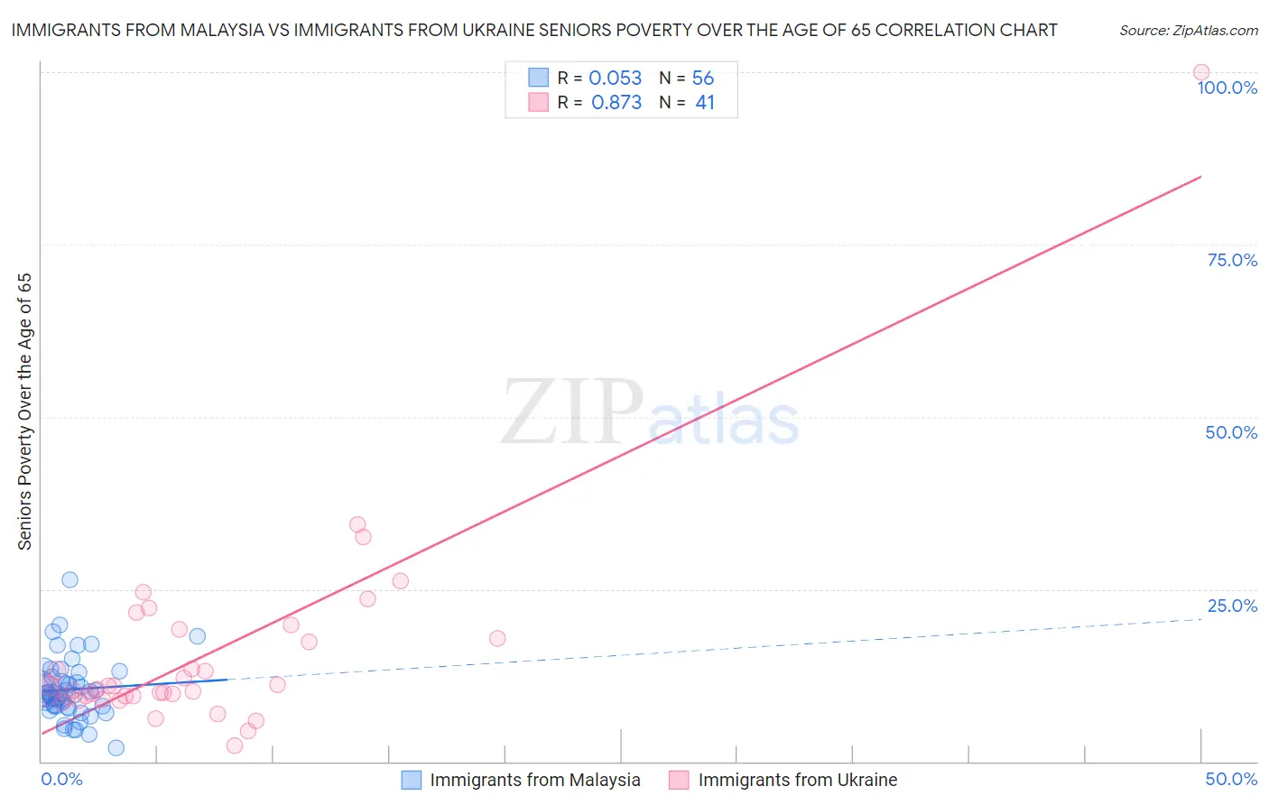 Immigrants from Malaysia vs Immigrants from Ukraine Seniors Poverty Over the Age of 65