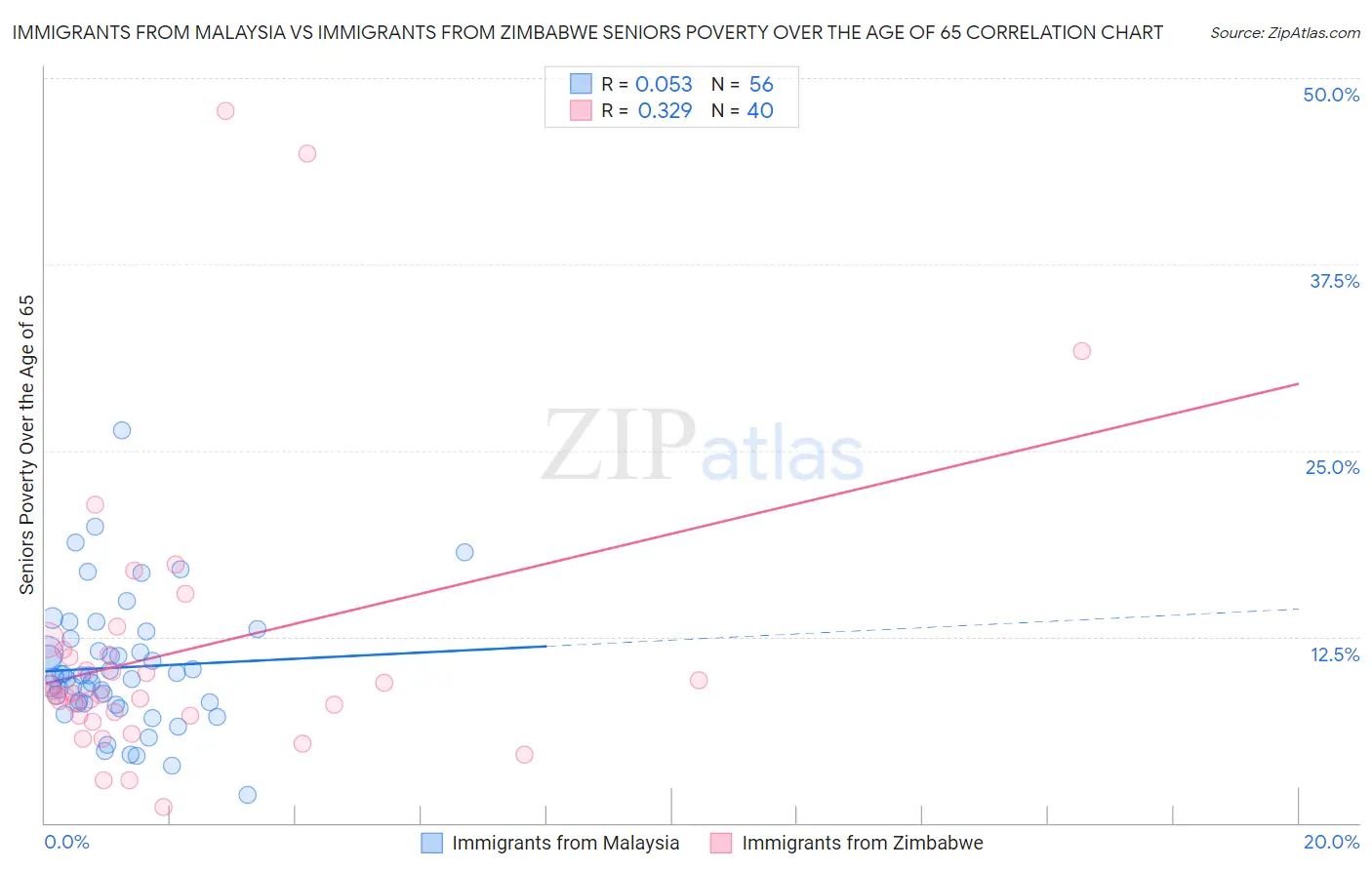 Immigrants from Malaysia vs Immigrants from Zimbabwe Seniors Poverty Over the Age of 65