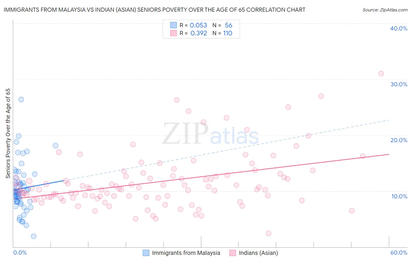 Immigrants from Malaysia vs Indian (Asian) Seniors Poverty Over the Age of 65