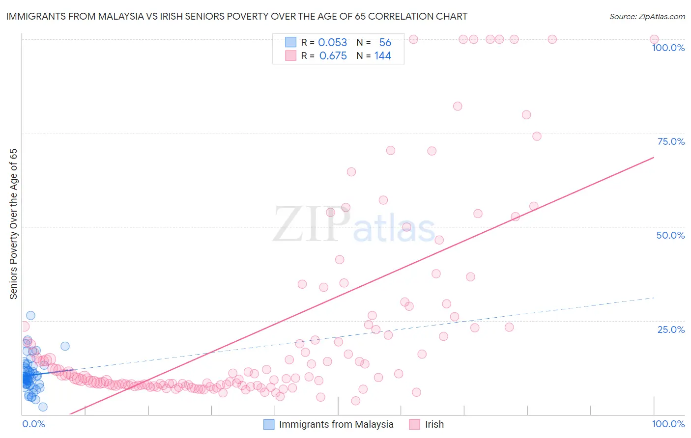 Immigrants from Malaysia vs Irish Seniors Poverty Over the Age of 65