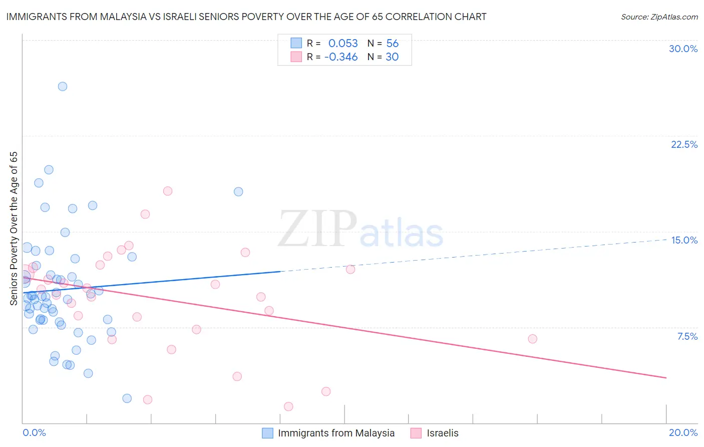 Immigrants from Malaysia vs Israeli Seniors Poverty Over the Age of 65