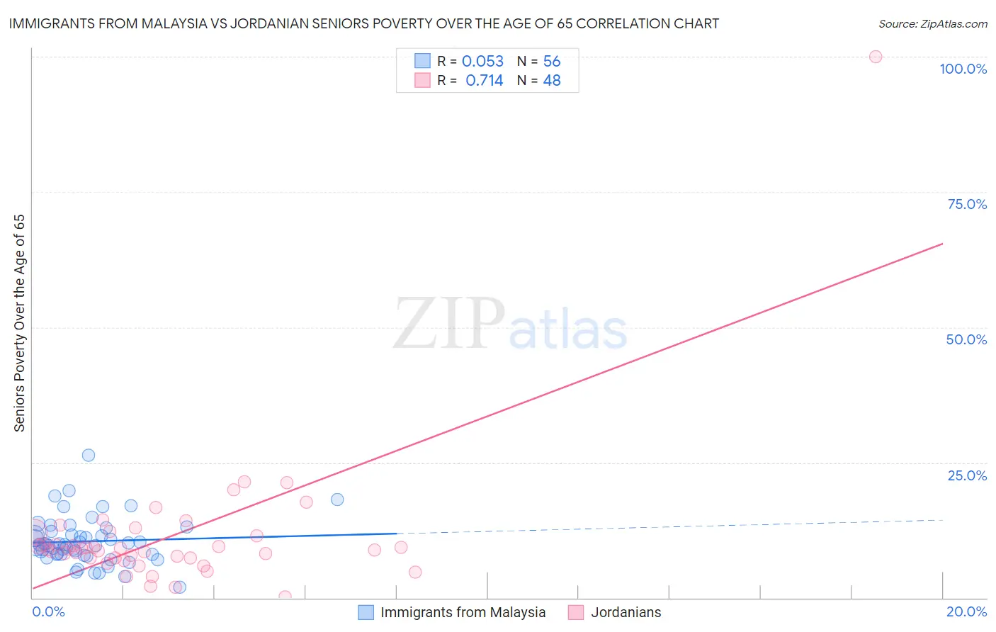 Immigrants from Malaysia vs Jordanian Seniors Poverty Over the Age of 65