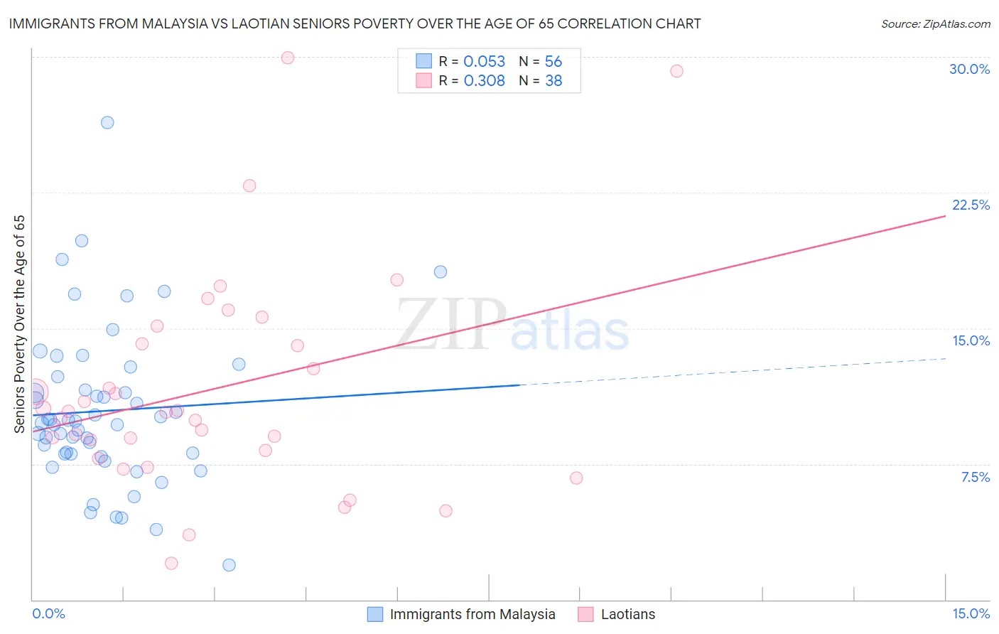 Immigrants from Malaysia vs Laotian Seniors Poverty Over the Age of 65