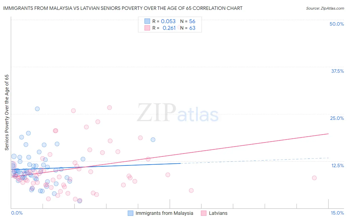 Immigrants from Malaysia vs Latvian Seniors Poverty Over the Age of 65