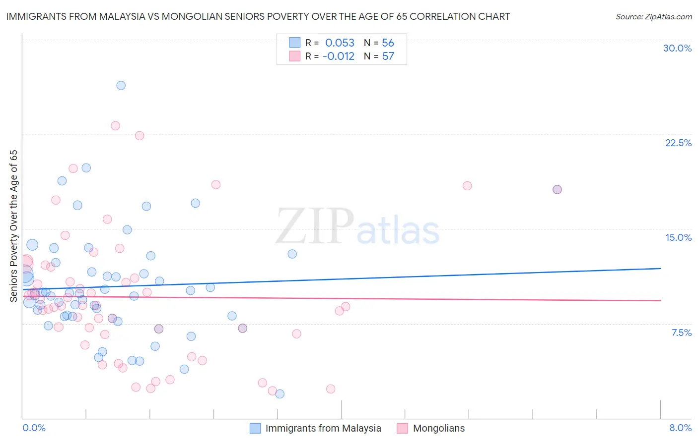 Immigrants from Malaysia vs Mongolian Seniors Poverty Over the Age of 65