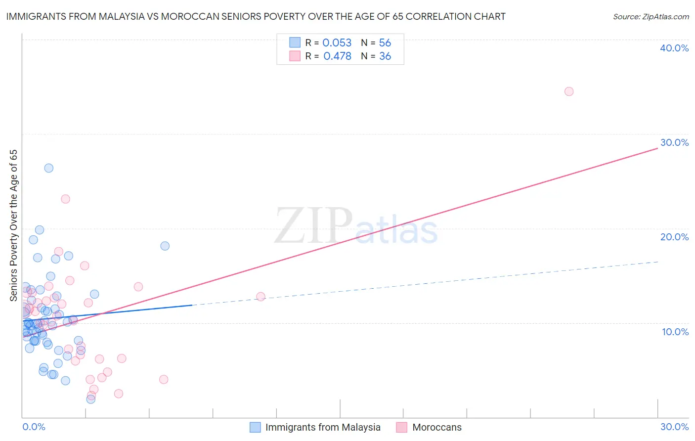 Immigrants from Malaysia vs Moroccan Seniors Poverty Over the Age of 65