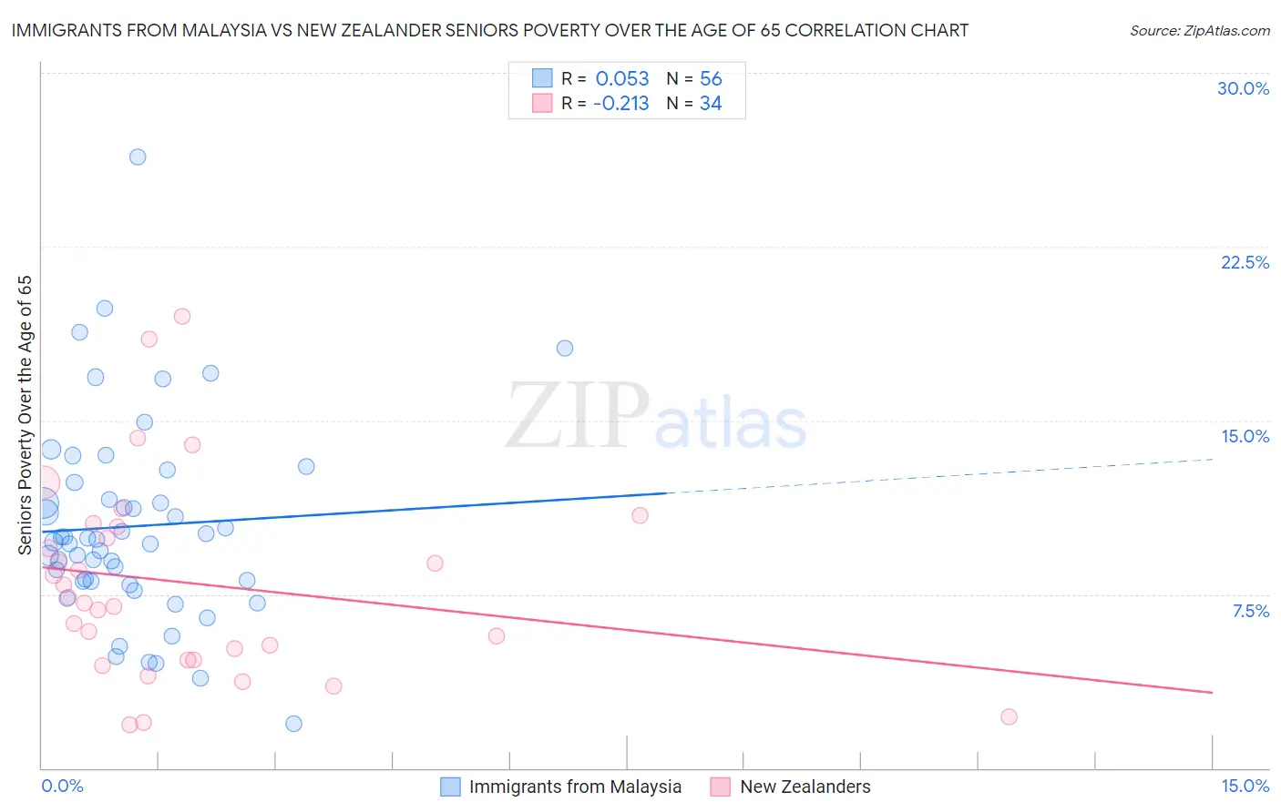 Immigrants from Malaysia vs New Zealander Seniors Poverty Over the Age of 65
